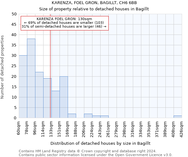 KARENZA, FOEL GRON, BAGILLT, CH6 6BB: Size of property relative to detached houses in Bagillt