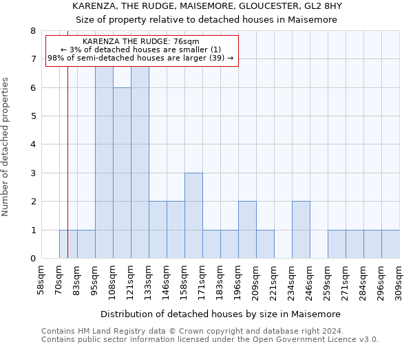 KARENZA, THE RUDGE, MAISEMORE, GLOUCESTER, GL2 8HY: Size of property relative to detached houses in Maisemore