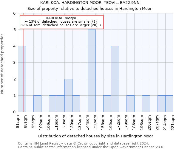 KARI KOA, HARDINGTON MOOR, YEOVIL, BA22 9NN: Size of property relative to detached houses in Hardington Moor