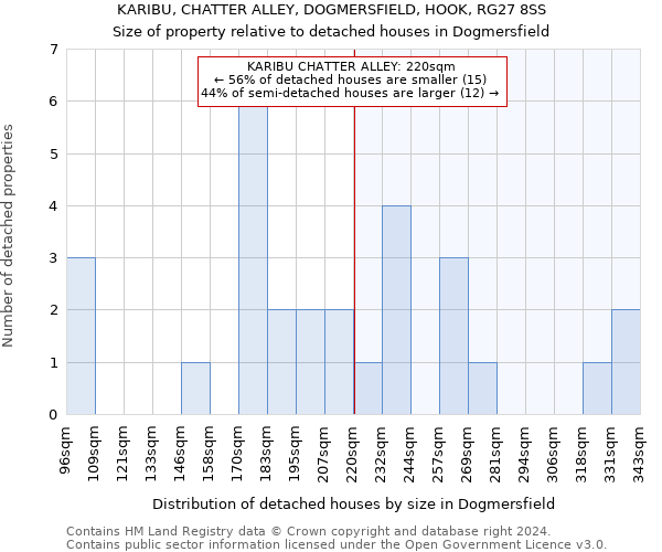 KARIBU, CHATTER ALLEY, DOGMERSFIELD, HOOK, RG27 8SS: Size of property relative to detached houses in Dogmersfield
