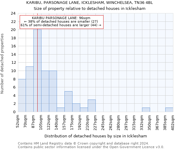 KARIBU, PARSONAGE LANE, ICKLESHAM, WINCHELSEA, TN36 4BL: Size of property relative to detached houses in Icklesham