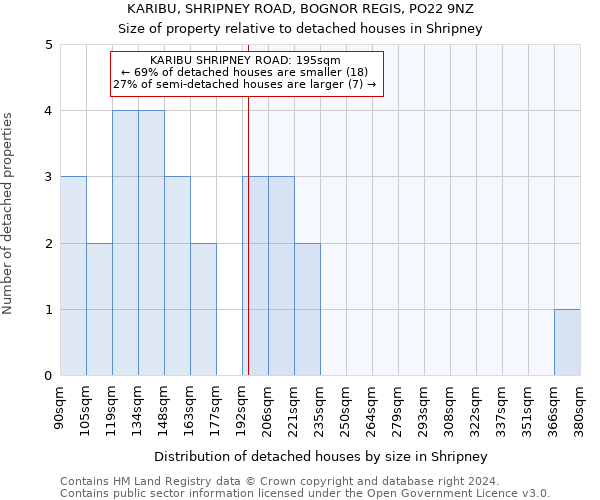 KARIBU, SHRIPNEY ROAD, BOGNOR REGIS, PO22 9NZ: Size of property relative to detached houses in Shripney