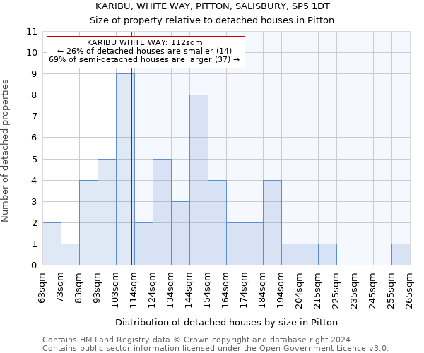 KARIBU, WHITE WAY, PITTON, SALISBURY, SP5 1DT: Size of property relative to detached houses in Pitton