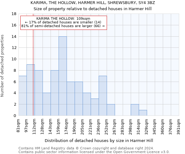 KARIMA, THE HOLLOW, HARMER HILL, SHREWSBURY, SY4 3BZ: Size of property relative to detached houses in Harmer Hill