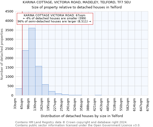 KARINA COTTAGE, VICTORIA ROAD, MADELEY, TELFORD, TF7 5EU: Size of property relative to detached houses in Telford