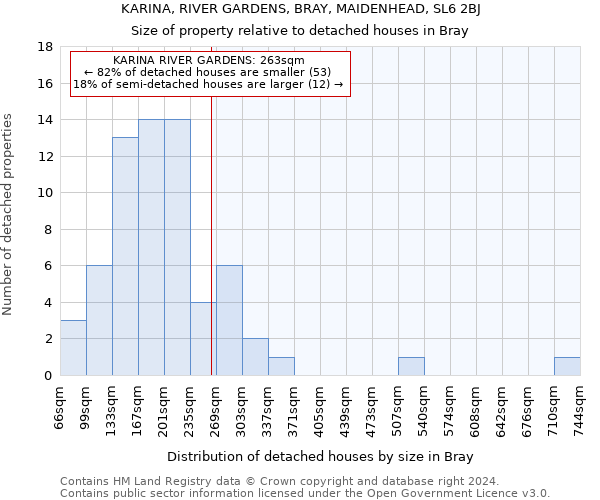 KARINA, RIVER GARDENS, BRAY, MAIDENHEAD, SL6 2BJ: Size of property relative to detached houses in Bray