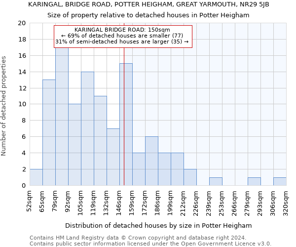 KARINGAL, BRIDGE ROAD, POTTER HEIGHAM, GREAT YARMOUTH, NR29 5JB: Size of property relative to detached houses in Potter Heigham