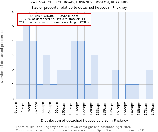 KARINYA, CHURCH ROAD, FRISKNEY, BOSTON, PE22 8RD: Size of property relative to detached houses in Friskney