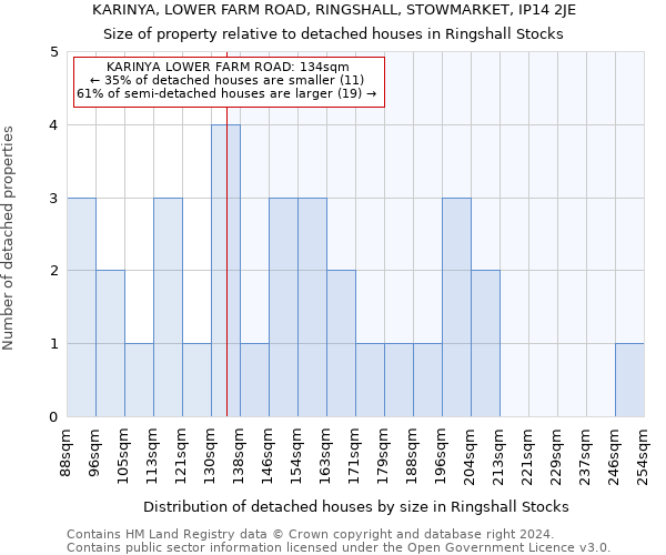 KARINYA, LOWER FARM ROAD, RINGSHALL, STOWMARKET, IP14 2JE: Size of property relative to detached houses in Ringshall Stocks