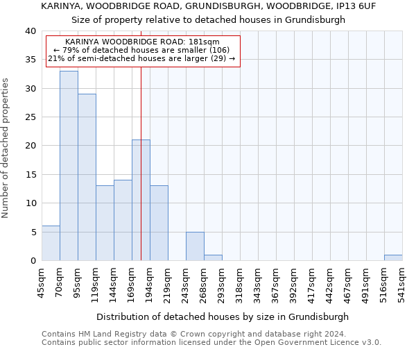 KARINYA, WOODBRIDGE ROAD, GRUNDISBURGH, WOODBRIDGE, IP13 6UF: Size of property relative to detached houses in Grundisburgh