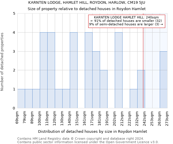 KARNTEN LODGE, HAMLET HILL, ROYDON, HARLOW, CM19 5JU: Size of property relative to detached houses in Roydon Hamlet
