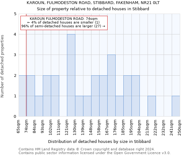 KAROUN, FULMODESTON ROAD, STIBBARD, FAKENHAM, NR21 0LT: Size of property relative to detached houses in Stibbard