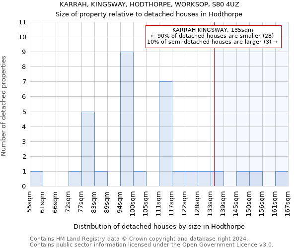 KARRAH, KINGSWAY, HODTHORPE, WORKSOP, S80 4UZ: Size of property relative to detached houses in Hodthorpe