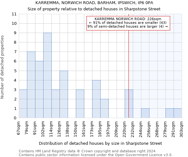 KARREMMA, NORWICH ROAD, BARHAM, IPSWICH, IP6 0PA: Size of property relative to detached houses in Sharpstone Street