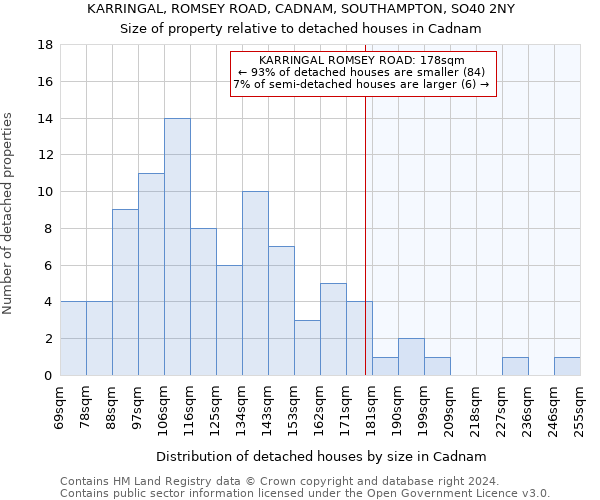 KARRINGAL, ROMSEY ROAD, CADNAM, SOUTHAMPTON, SO40 2NY: Size of property relative to detached houses in Cadnam
