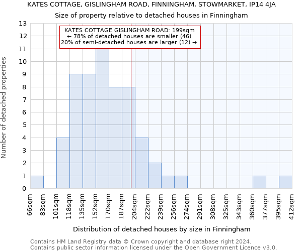 KATES COTTAGE, GISLINGHAM ROAD, FINNINGHAM, STOWMARKET, IP14 4JA: Size of property relative to detached houses in Finningham