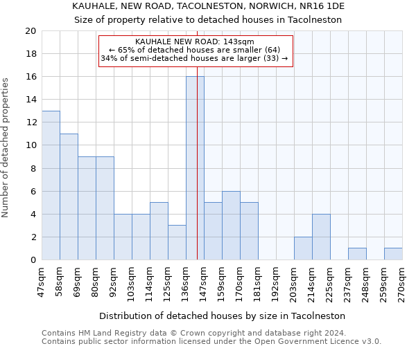KAUHALE, NEW ROAD, TACOLNESTON, NORWICH, NR16 1DE: Size of property relative to detached houses in Tacolneston