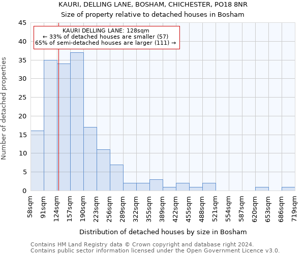 KAURI, DELLING LANE, BOSHAM, CHICHESTER, PO18 8NR: Size of property relative to detached houses in Bosham