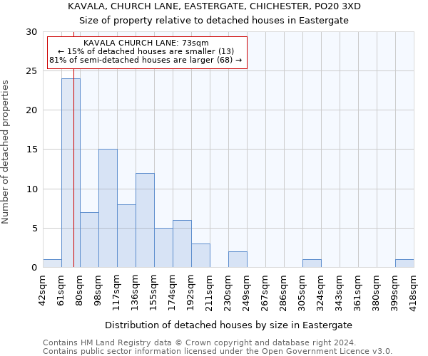KAVALA, CHURCH LANE, EASTERGATE, CHICHESTER, PO20 3XD: Size of property relative to detached houses in Eastergate