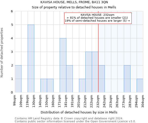 KAVISA HOUSE, MELLS, FROME, BA11 3QN: Size of property relative to detached houses in Mells