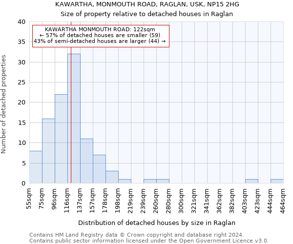KAWARTHA, MONMOUTH ROAD, RAGLAN, USK, NP15 2HG: Size of property relative to detached houses in Raglan