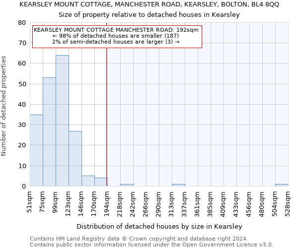 KEARSLEY MOUNT COTTAGE, MANCHESTER ROAD, KEARSLEY, BOLTON, BL4 8QQ: Size of property relative to detached houses in Kearsley