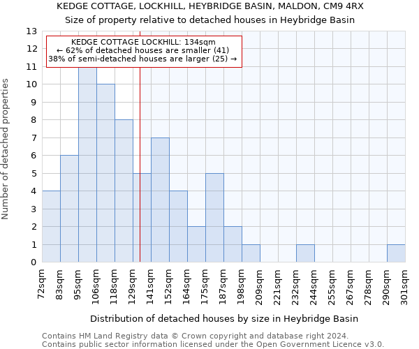 KEDGE COTTAGE, LOCKHILL, HEYBRIDGE BASIN, MALDON, CM9 4RX: Size of property relative to detached houses in Heybridge Basin
