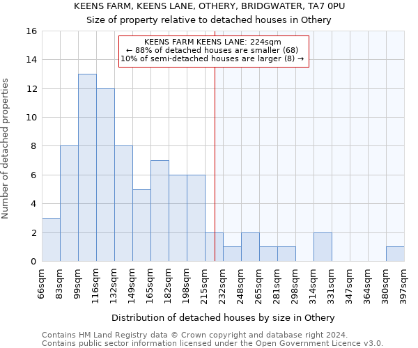 KEENS FARM, KEENS LANE, OTHERY, BRIDGWATER, TA7 0PU: Size of property relative to detached houses in Othery