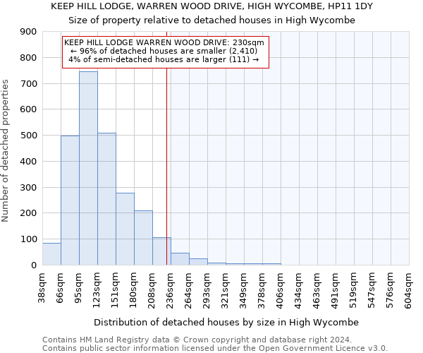 KEEP HILL LODGE, WARREN WOOD DRIVE, HIGH WYCOMBE, HP11 1DY: Size of property relative to detached houses in High Wycombe