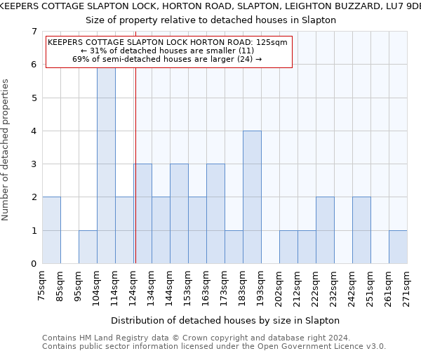 KEEPERS COTTAGE SLAPTON LOCK, HORTON ROAD, SLAPTON, LEIGHTON BUZZARD, LU7 9DB: Size of property relative to detached houses in Slapton