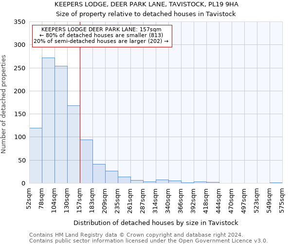 KEEPERS LODGE, DEER PARK LANE, TAVISTOCK, PL19 9HA: Size of property relative to detached houses in Tavistock
