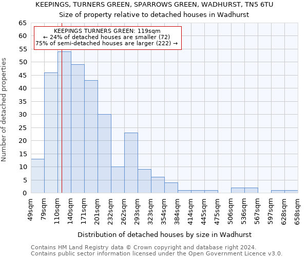 KEEPINGS, TURNERS GREEN, SPARROWS GREEN, WADHURST, TN5 6TU: Size of property relative to detached houses in Wadhurst