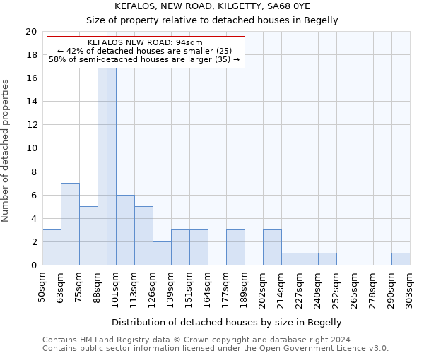 KEFALOS, NEW ROAD, KILGETTY, SA68 0YE: Size of property relative to detached houses in Begelly