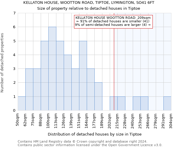 KELLATON HOUSE, WOOTTON ROAD, TIPTOE, LYMINGTON, SO41 6FT: Size of property relative to detached houses in Tiptoe