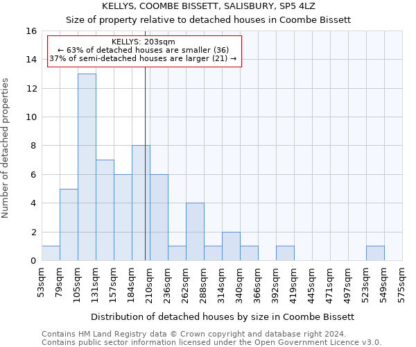 KELLYS, COOMBE BISSETT, SALISBURY, SP5 4LZ: Size of property relative to detached houses in Coombe Bissett