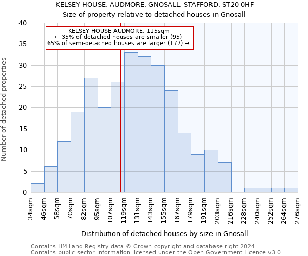 KELSEY HOUSE, AUDMORE, GNOSALL, STAFFORD, ST20 0HF: Size of property relative to detached houses in Gnosall