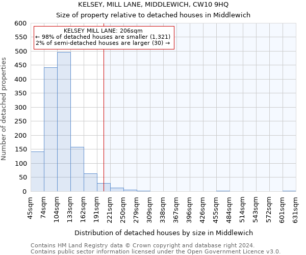 KELSEY, MILL LANE, MIDDLEWICH, CW10 9HQ: Size of property relative to detached houses in Middlewich