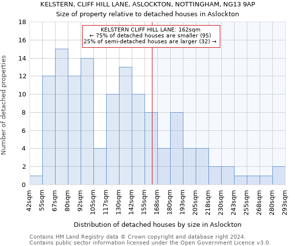 KELSTERN, CLIFF HILL LANE, ASLOCKTON, NOTTINGHAM, NG13 9AP: Size of property relative to detached houses in Aslockton