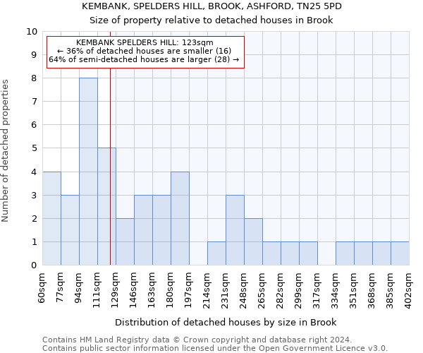 KEMBANK, SPELDERS HILL, BROOK, ASHFORD, TN25 5PD: Size of property relative to detached houses in Brook