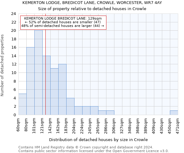 KEMERTON LODGE, BREDICOT LANE, CROWLE, WORCESTER, WR7 4AY: Size of property relative to detached houses in Crowle