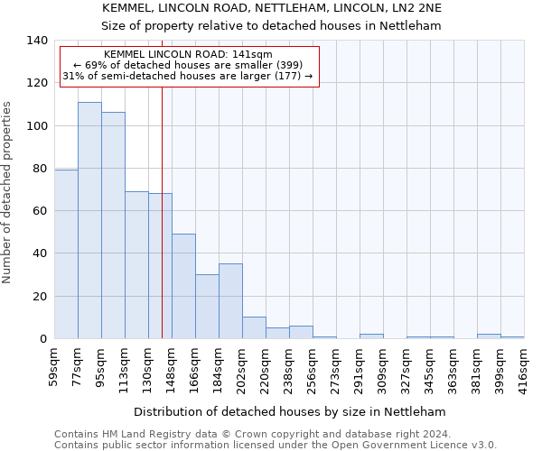 KEMMEL, LINCOLN ROAD, NETTLEHAM, LINCOLN, LN2 2NE: Size of property relative to detached houses in Nettleham
