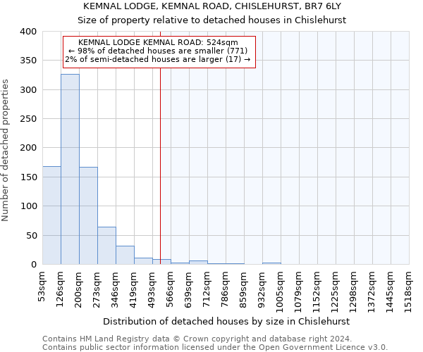 KEMNAL LODGE, KEMNAL ROAD, CHISLEHURST, BR7 6LY: Size of property relative to detached houses in Chislehurst