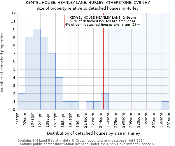 KEMYEL HOUSE, HEANLEY LANE, HURLEY, ATHERSTONE, CV9 2HY: Size of property relative to detached houses in Hurley