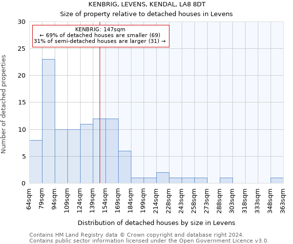 KENBRIG, LEVENS, KENDAL, LA8 8DT: Size of property relative to detached houses in Levens