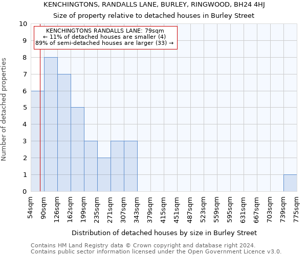 KENCHINGTONS, RANDALLS LANE, BURLEY, RINGWOOD, BH24 4HJ: Size of property relative to detached houses in Burley Street