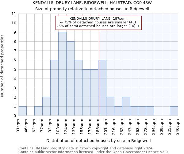 KENDALLS, DRURY LANE, RIDGEWELL, HALSTEAD, CO9 4SW: Size of property relative to detached houses in Ridgewell