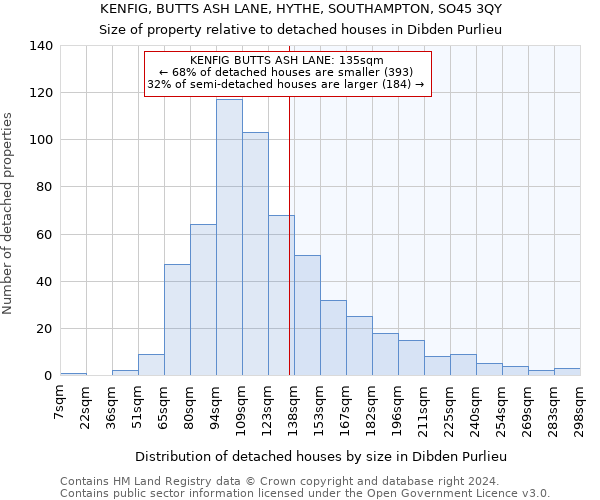 KENFIG, BUTTS ASH LANE, HYTHE, SOUTHAMPTON, SO45 3QY: Size of property relative to detached houses in Dibden Purlieu