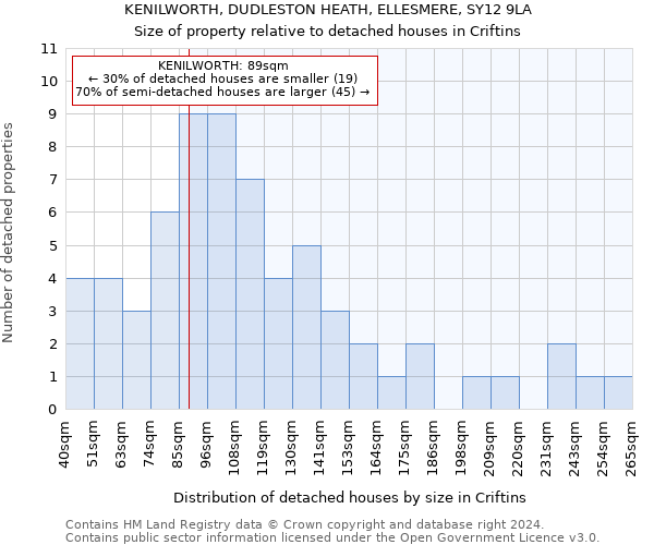 KENILWORTH, DUDLESTON HEATH, ELLESMERE, SY12 9LA: Size of property relative to detached houses in Criftins