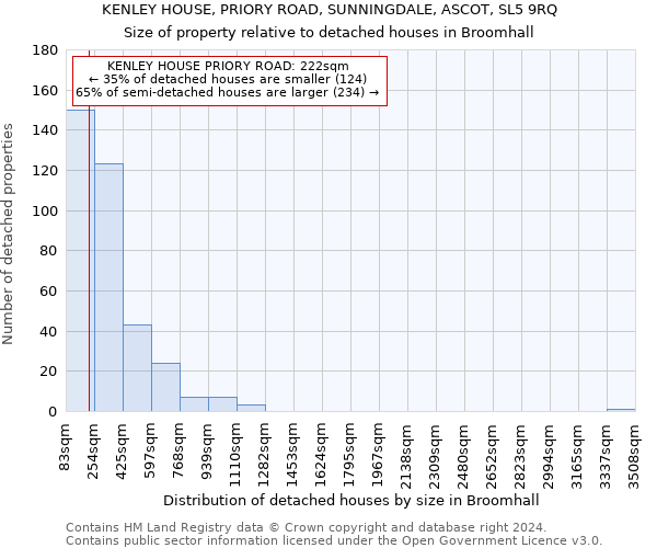 KENLEY HOUSE, PRIORY ROAD, SUNNINGDALE, ASCOT, SL5 9RQ: Size of property relative to detached houses in Broomhall