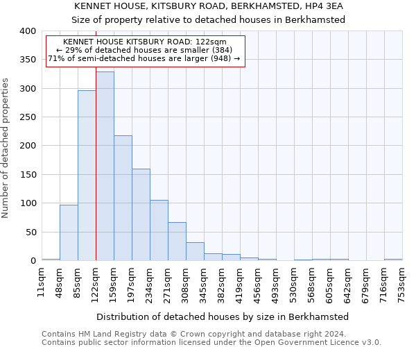 KENNET HOUSE, KITSBURY ROAD, BERKHAMSTED, HP4 3EA: Size of property relative to detached houses in Berkhamsted
